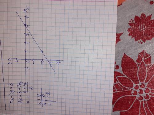 Построить график функции линейного уравнения с двух переменными 2x-3y=8