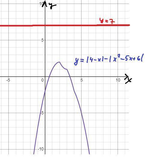 Решить уравнение |4-х|-|х^2-5х+6|=7