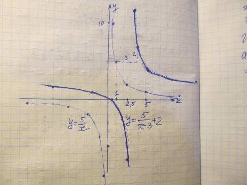 С преобразований на плоскости построить график функции y=(2x-1)/(x-3).