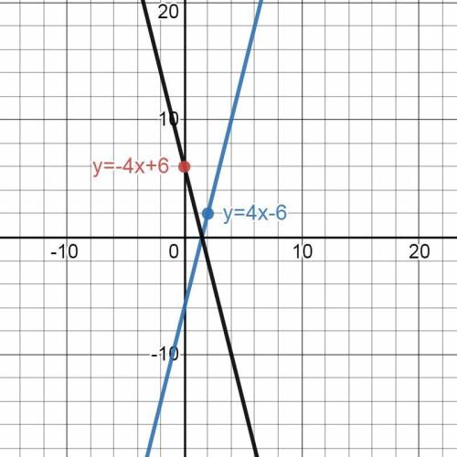 Составьте уравнение прямой симметричной заданным прямым относительным оси ОХ y=4x-6