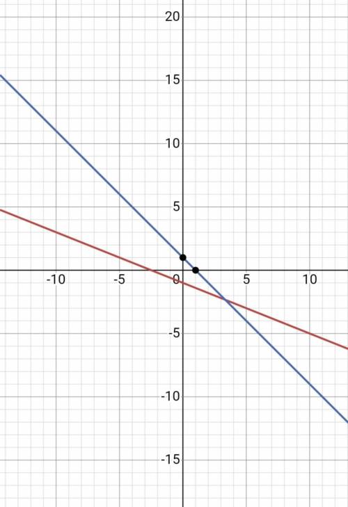Постройте линеарную функцию на графике (на одной координатной плоскости), если y= -0,4x - 1 и y= -x