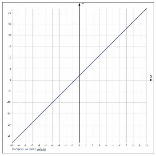 Постройте линеарную функцию на графике, если у = 3х+2