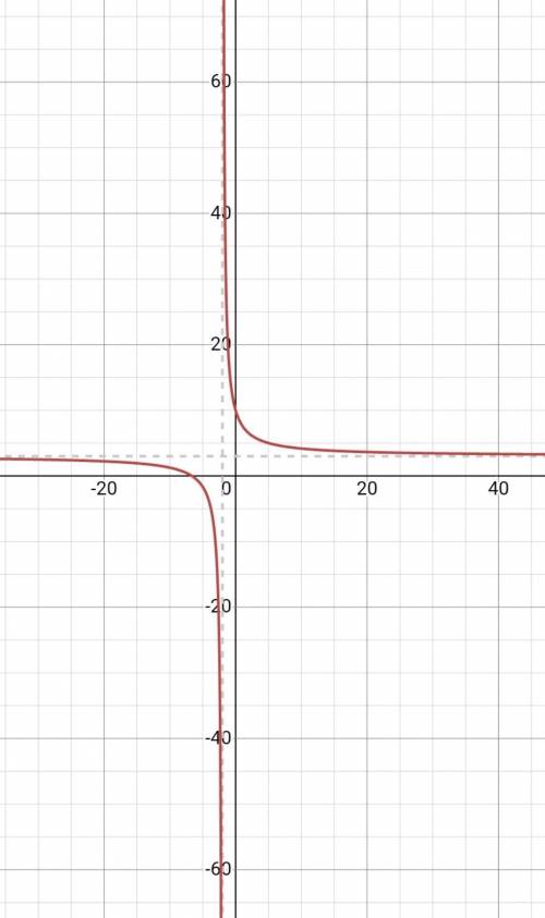 У=(14/(х+2))+3 створити графік