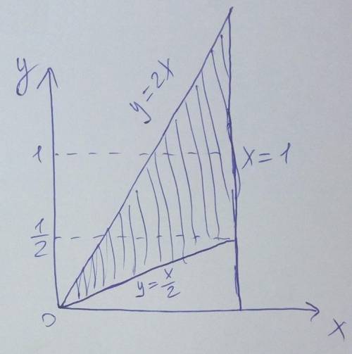 Пластина ограничена прямыми у=2х, у=х/2, х=1 найти площадь фигуры, массу пластины, статические момен