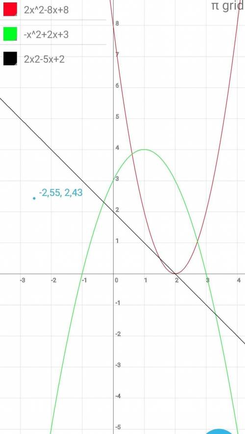 Y = 2x^2 – 8x + 8;y = –x^2 + 2x + 3 y = 2x2 – 5x + 2.Надо построить график функций