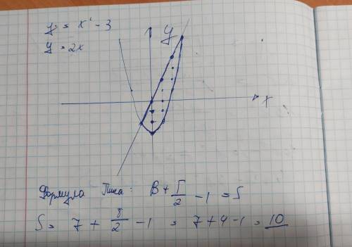 Знайдіть площу фігури,обмеженої лініями y=x^2-3 і y=2x
