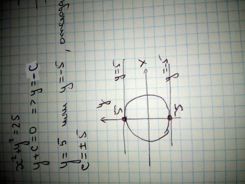 При каких значениях с прямая y+c=0 касается окружности х²+y²=25?