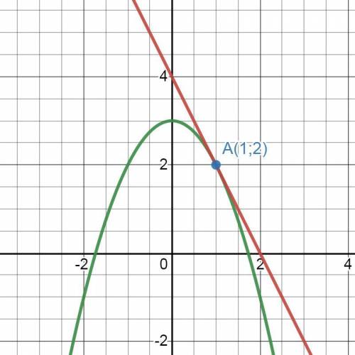 168. Напишите уравнение касательной к графику функции у - fх) в точке, абсцисса которой равна х,: a)