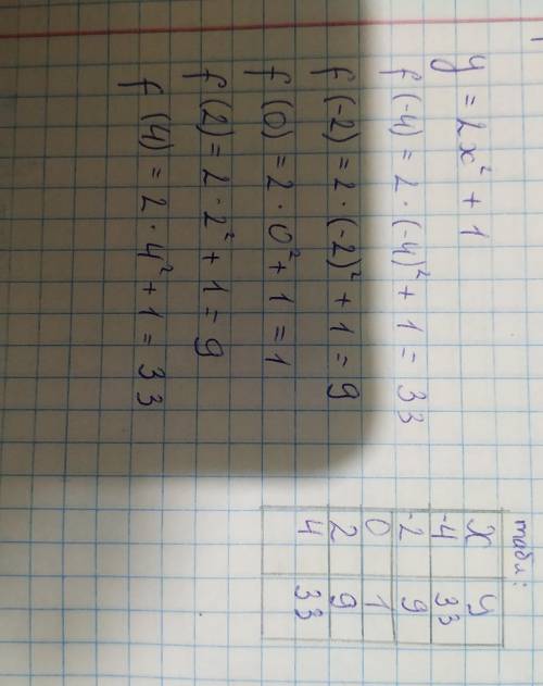 Функція задана формулою y=2x в квадраті +1.Складіть таблицю значень функції для значень аргументу:-4
