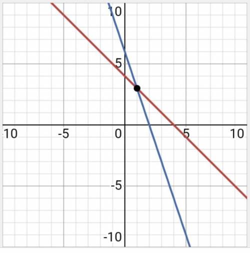 Решить графическим методом: {x+y=4 3x+y=6