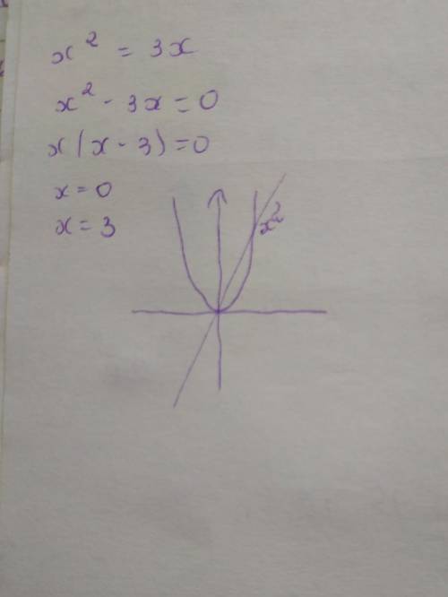 Розвяжіть графічно рівняння х2=3х