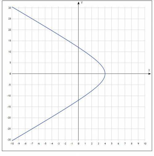 составить Уравнение и построить линию, для каждой точке который расстояние до начало координат до то