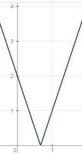 Y=|3^x– 2| Построить график функции