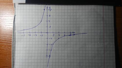 Постройте график функции заданной формулой y= -8/х