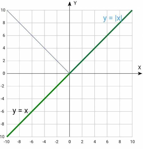 Розв'яжіть графічно рівняння корінь х= |х|