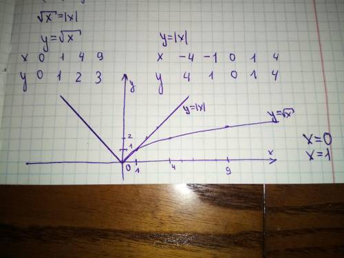 Розв'яжіть графічно рівняння корінь х= |х|