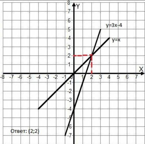 Решите графически систему уравнений у=х; у=3х-4
