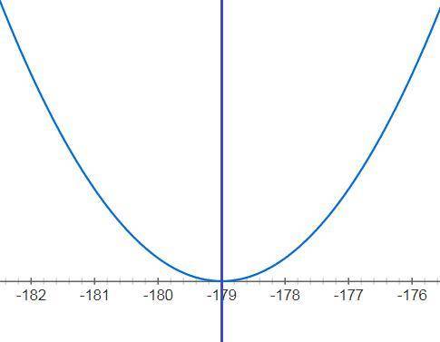 Дана функция y=(x+179)² ось симметрии данного графика прямая x=