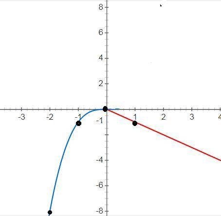 Y= общая скобка, -х при х больше или равен нулю и х в кубе при х меньше нуля как показать в графике