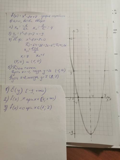 Постройте график функции f(x)=x^2-8x+7. Используя график найдите: 1. Область значения функции 2.Пром