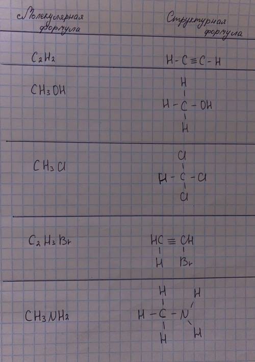 Зобразіть структурні формули молекул органічних сполук із такими хімічними формулами C2H2, CH3OH, CH