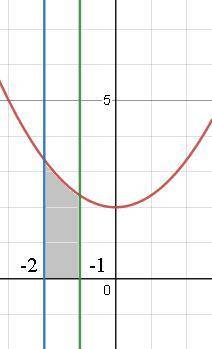 Найдите значение параметра а(а>0), при котором площадь фигуры ограниченной графиком функции у=а+2