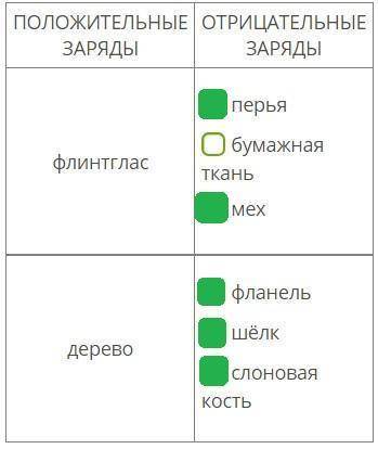 Сегодня ты узнаешь больше об электризации тел. Знаешь ли ты, к примеру, какой заряд получит электром