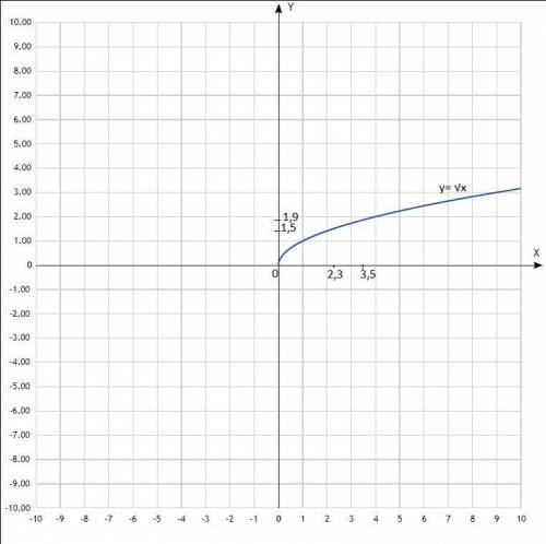 Постройте график функции: y= √x С графика найдите: а) значение y, соответствующее значению x=3,5 б)