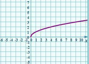 Постройте график функции: y= √x С графика найдите: а) значение y, соответствующее значению x=3,5 б)