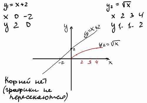 Решите графически уравнение x+2= √x