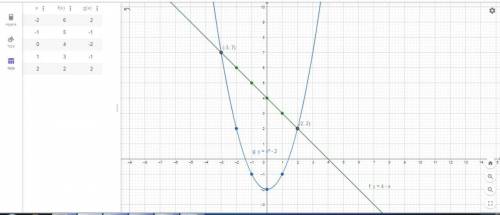 Решите графически систему уравнений у=4-х у=х^2-2(это одна система)