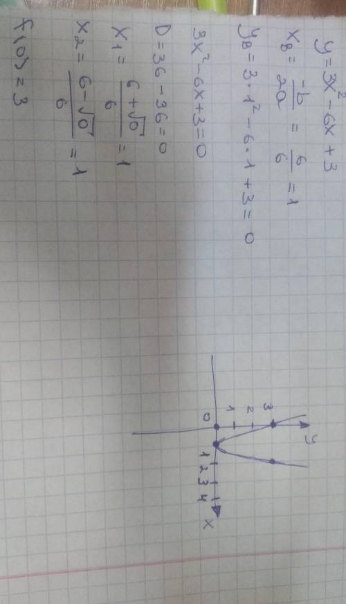 Побудувати графік функції y=3x^2-6x+3