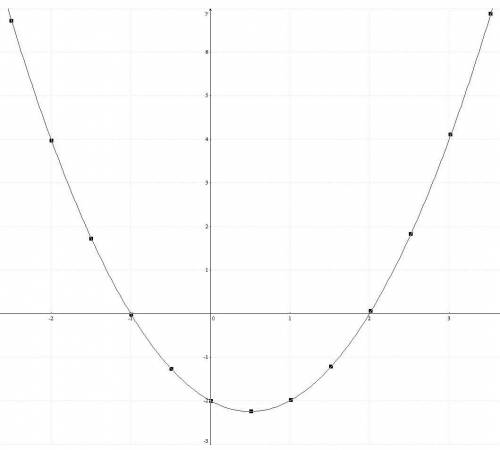 графическое решение x²-2-x=0