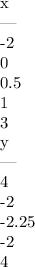 \left\begin{array}{}x&|&-2&0&0.5&1&3\\y&|&4&-2&-2.25&-2&4\end{array}\right