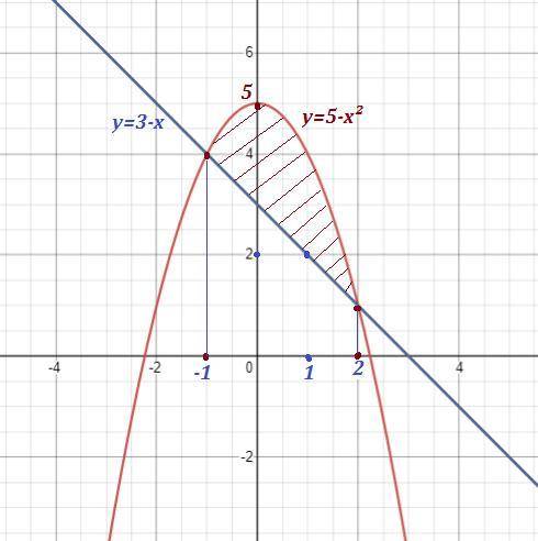 Найдите площадь фигуры, ограниченной графиками функций 5-х^2 и y = 3 – x .