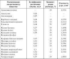 Концентрированные растворы: