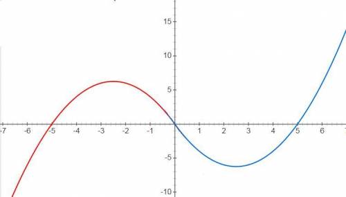 Известно, что функция y=f(x) - нечетная, и для х>= (больше или равно) 0 задается формула f(x)=x²-