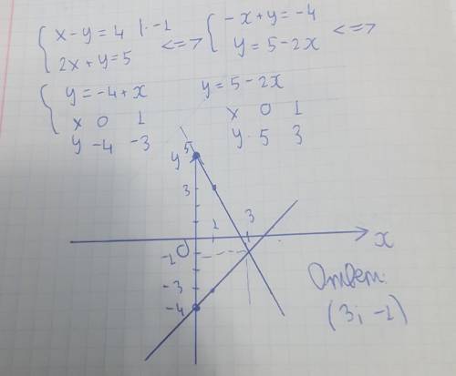 Розвяжить графично систему ривнянь х^2 + y^2 = 25 { y = -1/3x + 5/3