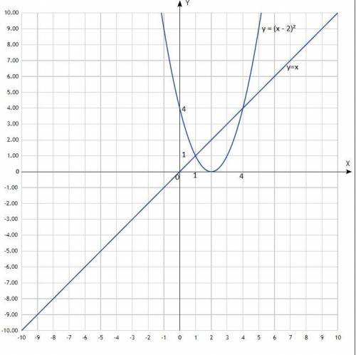 решите графически систему уравнений (с решением)y=(x-2) во 2 степениy=x