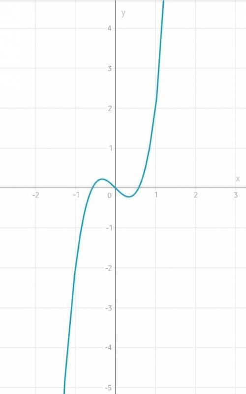 Построить график функции: y = 3x^3 - x