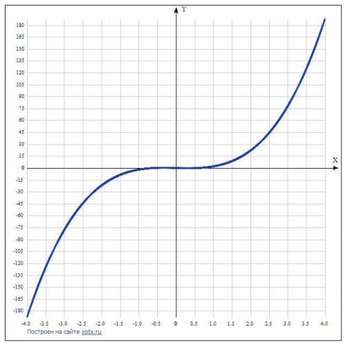Построить график функции:y = 3x^3 - x
