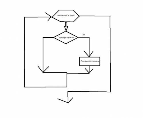 Блок схему фрагмента алгоритму у якому в цикл з тічильником вкладено неповне розгалуження