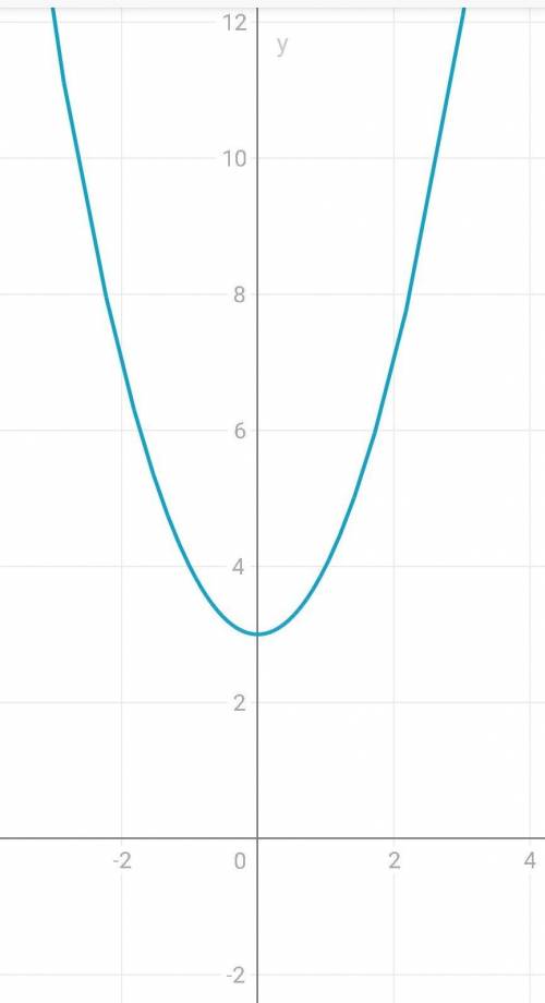 Постройте график функции y=x^2 + 3 и опишите его свойства