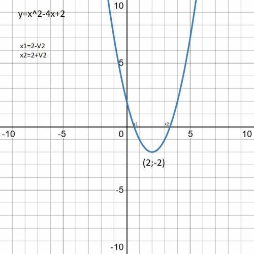 Поставлю лучший ответ.Постройте график функции у=х^2-4х+2