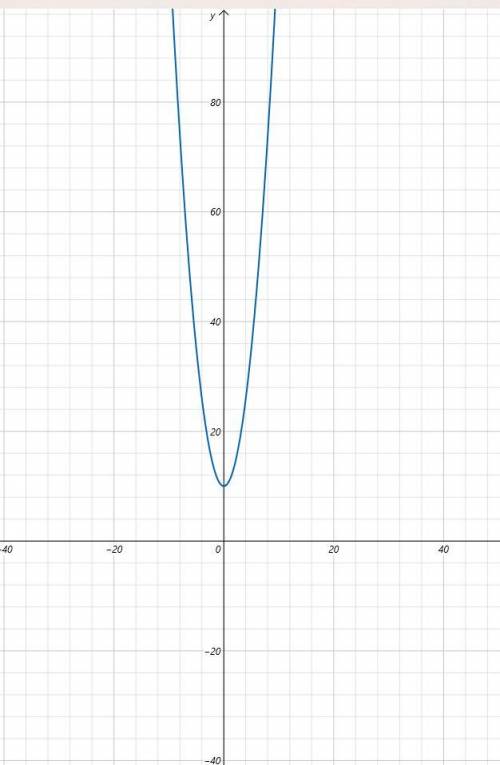 У=х^2+10 сделать график