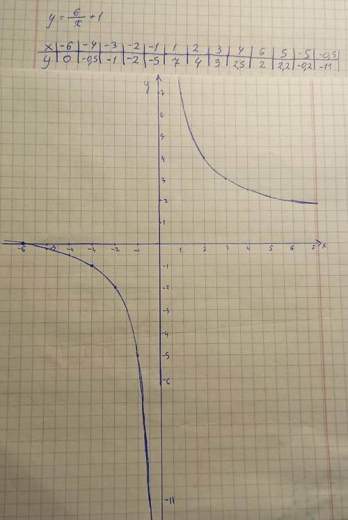 с графиком функций y=6/x+1 нужно с таблицей