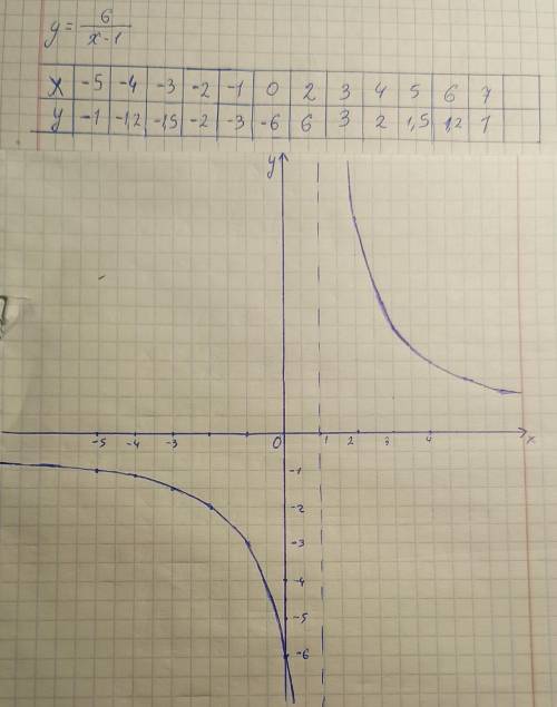 с графиком функций y=6/x-1 нужно с таблицей