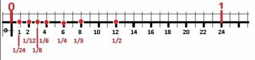 Одиниця поділена на 24 рівні частини. Скільки таких частин містить 1-24, 1-12, 1-8, 1-6, 1-4, 1-3, 1