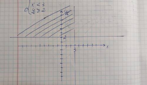 Изобразите на координатной плоскости множество точек, удовлетворяющих условию:x<3y≥2