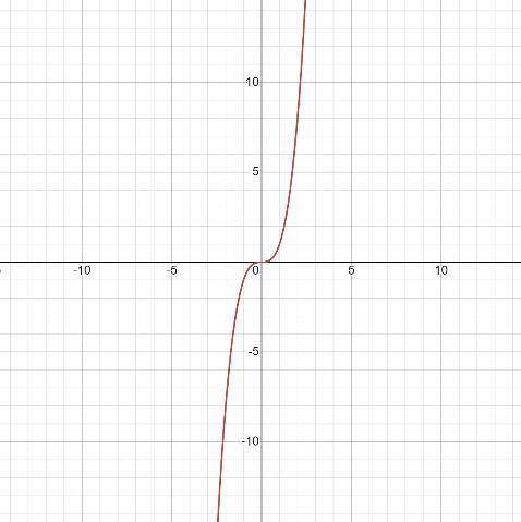Постройте график функции y=x³ Определите по графику значение x при y=1